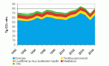 Kuva 1. Suomen kasvihuonekaasupäästöt vuosina 1990-2006.