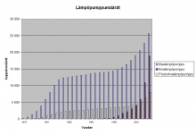 Kuva 3. Lämpöpumppujen määrä Suomessa 1976-2006.